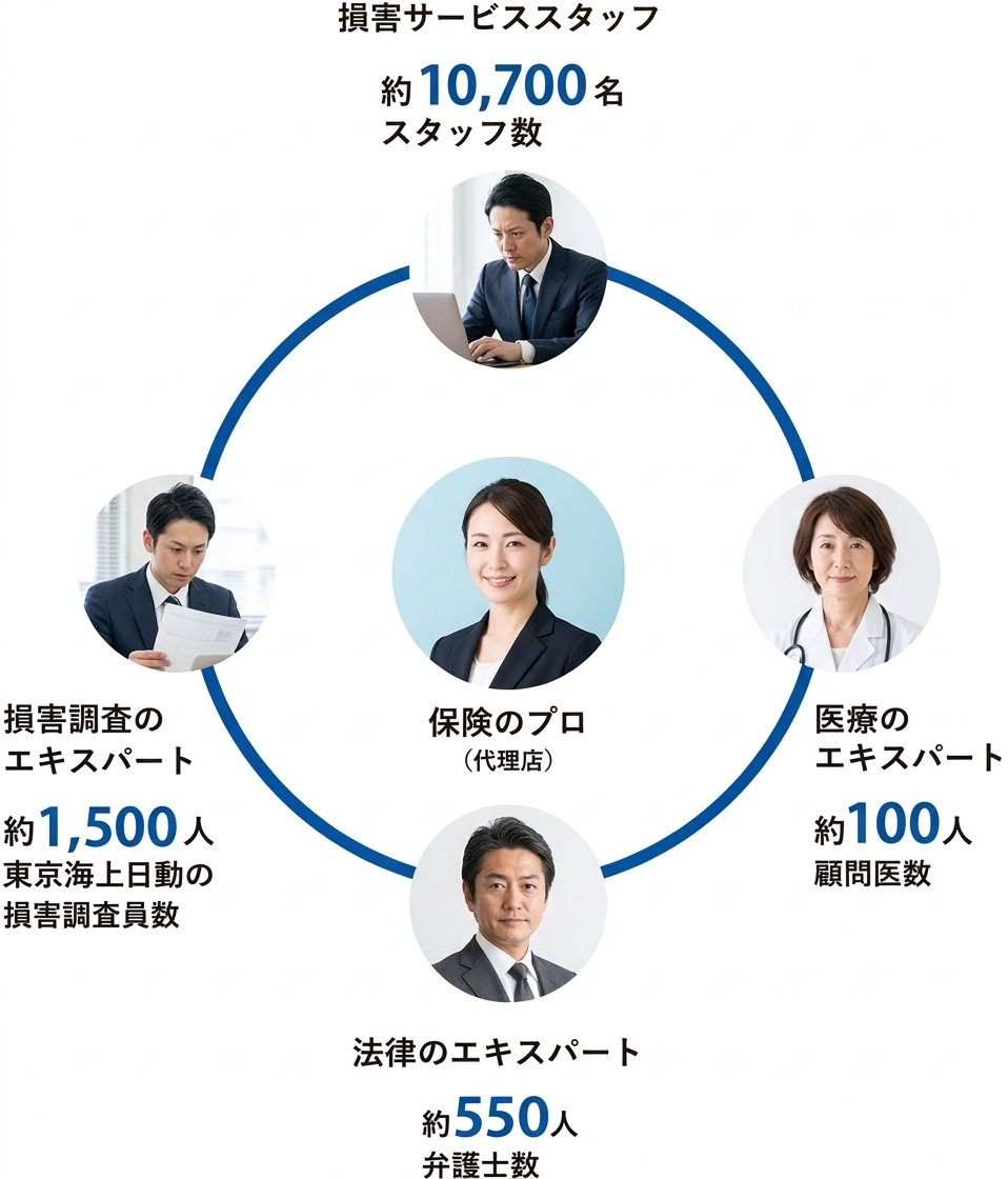 事故解決のエキスパートによる安心の事故対応